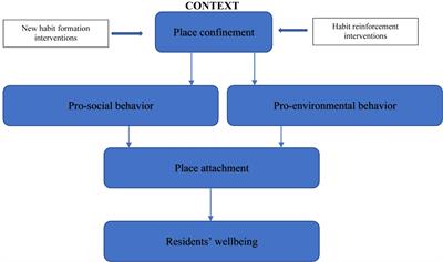 COVID-19 Place Confinement, Pro-Social, Pro-environmental Behaviors, and Residents’ Wellbeing: A New Conceptual Framework